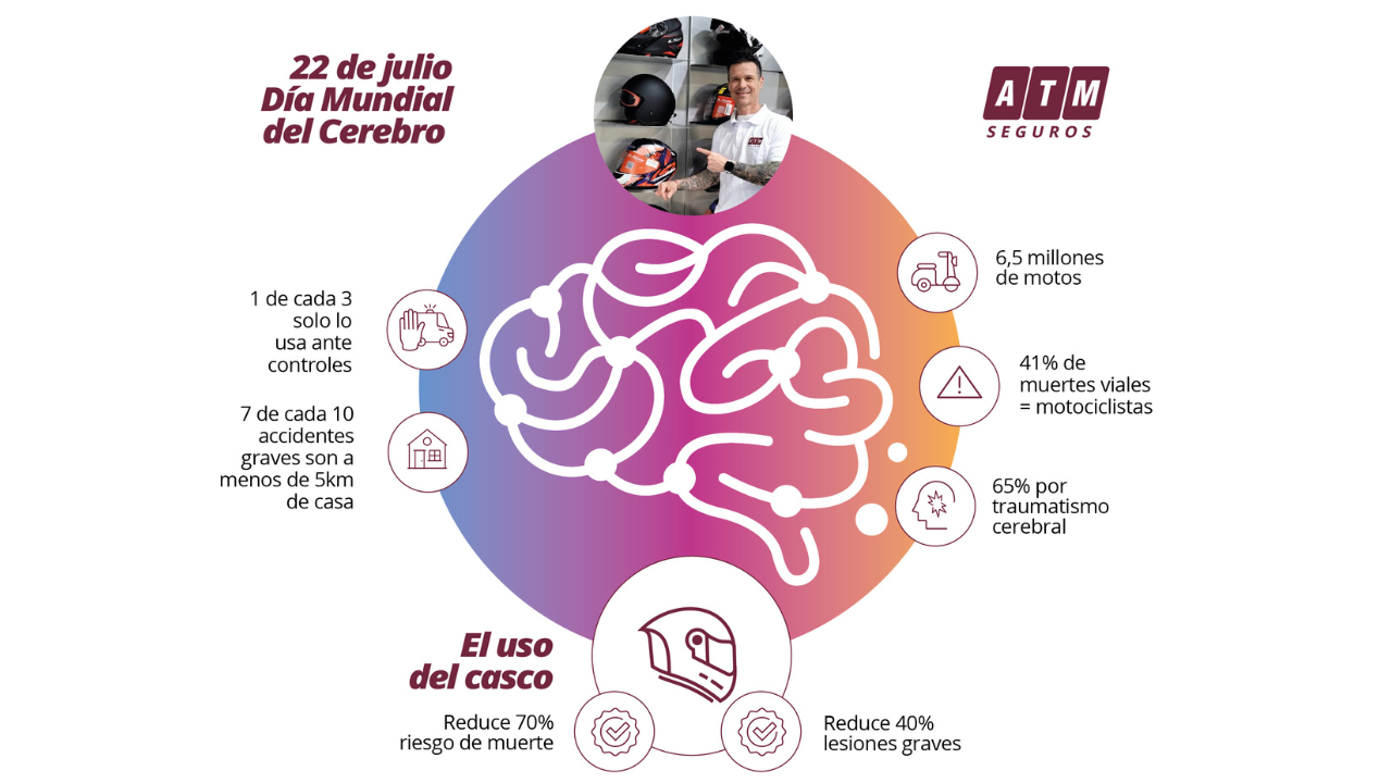 En el marco del Día Mundial del Cerebro, la compañía pone el foco en una problemática urgente: los traumatismos craneoencefálicos por accidentes en moto.