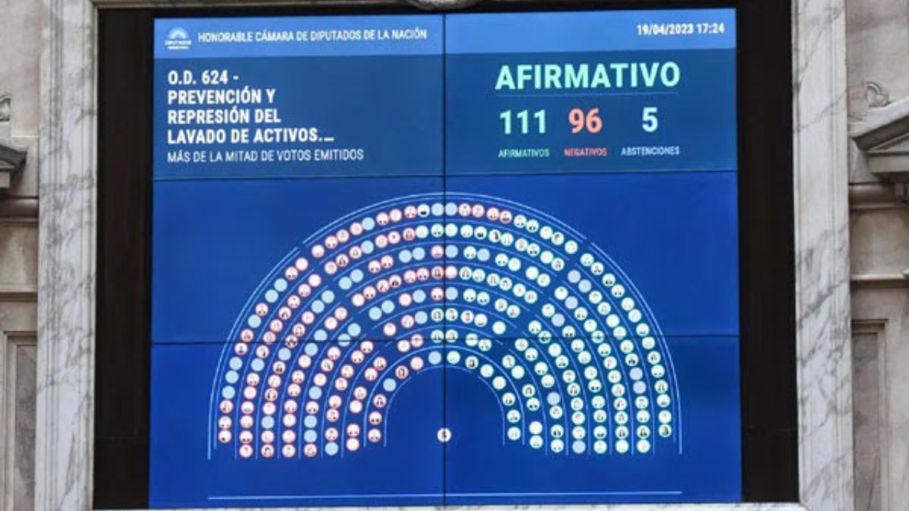 Con 111 votos positivos, 96 negativos y 5 abstenciones, en el día de ayer la Cámara de Diputados dio media sanción al proyecto de ley que modifica la normativa antilavado de activos...