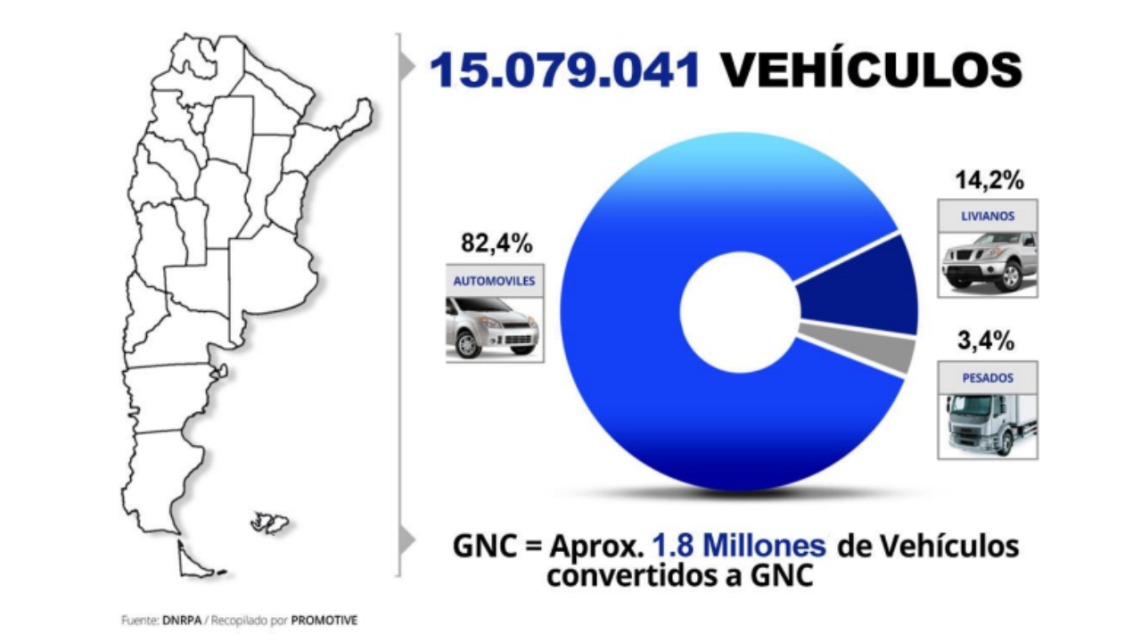 La Flota Circulante en Argentina a fin de 2022 fue de 15.079.041 vehículos, lo cual representa un incremento del 1,61% con respecto a 2021.
