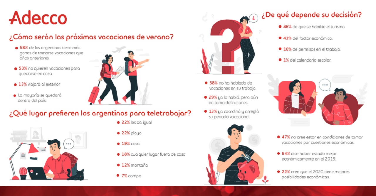 El dato surge de un relevamiento realizado por Adecco Argentina entre 2600 personas. Casi el 60% aseguró no tener miedo de viajar y casi un 35% no cree que las empresas serán...