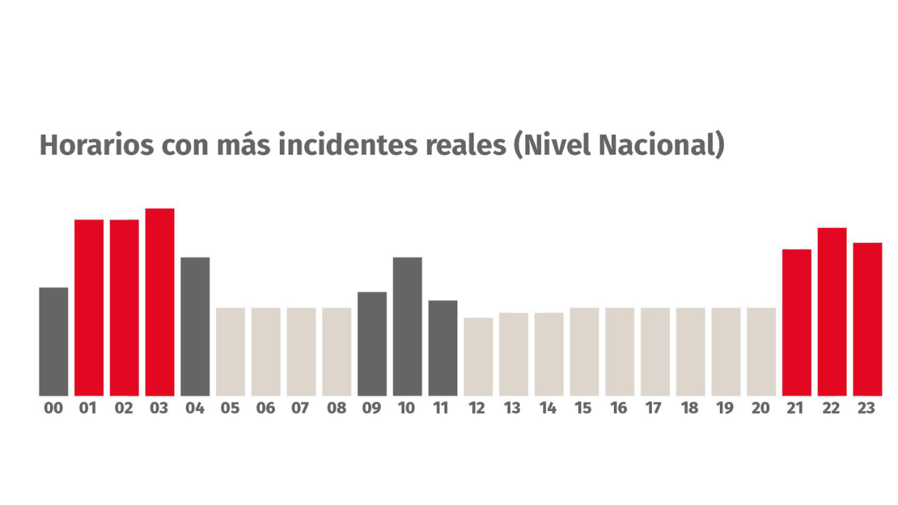 Según el informe, el domingo entre la una y las tres de la mañana es el momento en el que se producen más hechos de inseguridad...