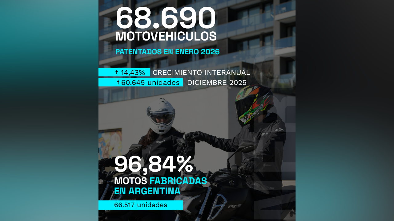 Enero de 2026 registró 68,690 unidades patentadas, una cifra que refleja un crecimiento interanual del 14,43%. La producción local representa el 96,84% del total.